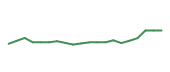 The price history of LRCX following the congressional trade.