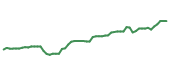 The price history of NOW following the congressional trade. The price history of NOW following the congressional trade.