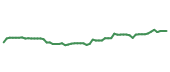 The price history of HEI following the congressional trade.