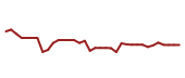 The price history of BA following the congressional trade. The price history of BA following the congressional trade.