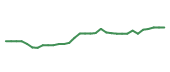 The price history of VLO following the congressional trade.