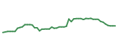 The price history of VZ following the congressional trade. The price history of VZ following the congressional trade.