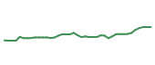 The price history of AXON following the congressional trade.