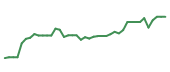 The price history of ELF following the congressional trade.