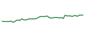 The price history of TSCO following the congressional trade. The price history of TSCO following the congressional trade.