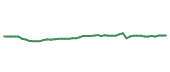 The price history of ROP following the congressional trade. The price history of ROP following the congressional trade.