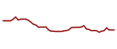 The price history of DVN following the congressional trade. The price history of DVN following the congressional trade.