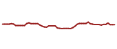 The price history of PXD following the congressional trade.