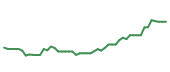 The price history of WST following the congressional trade.