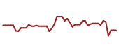 The price history of PYPL following the congressional trade.