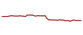 The price history of LMT following the congressional trade. The price history of LMT following the congressional trade.