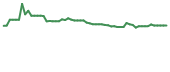 The price history of VAXX following the congressional trade. The price history of VAXX following the congressional trade.