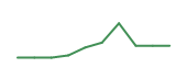 The price history of AFRM following the congressional trade. The price history of AFRM following the congressional trade.