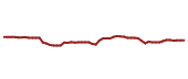 The price history of AAPL following the congressional trade. The price history of AAPL following the congressional trade.