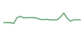 The price history of BABA following the congressional trade. The price history of BABA following the congressional trade.